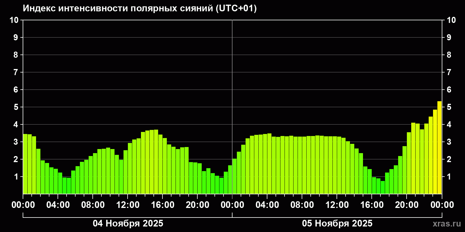 Полярные сияния за последние 2 суток