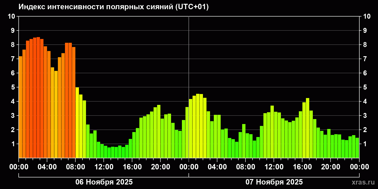 Полярные сияния за последние 2 суток