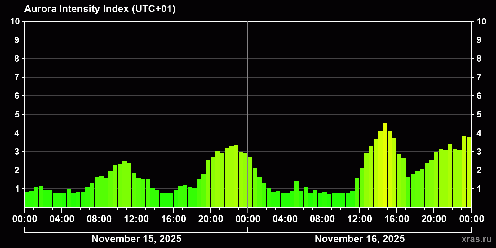 Polar auroras over the past 2 days