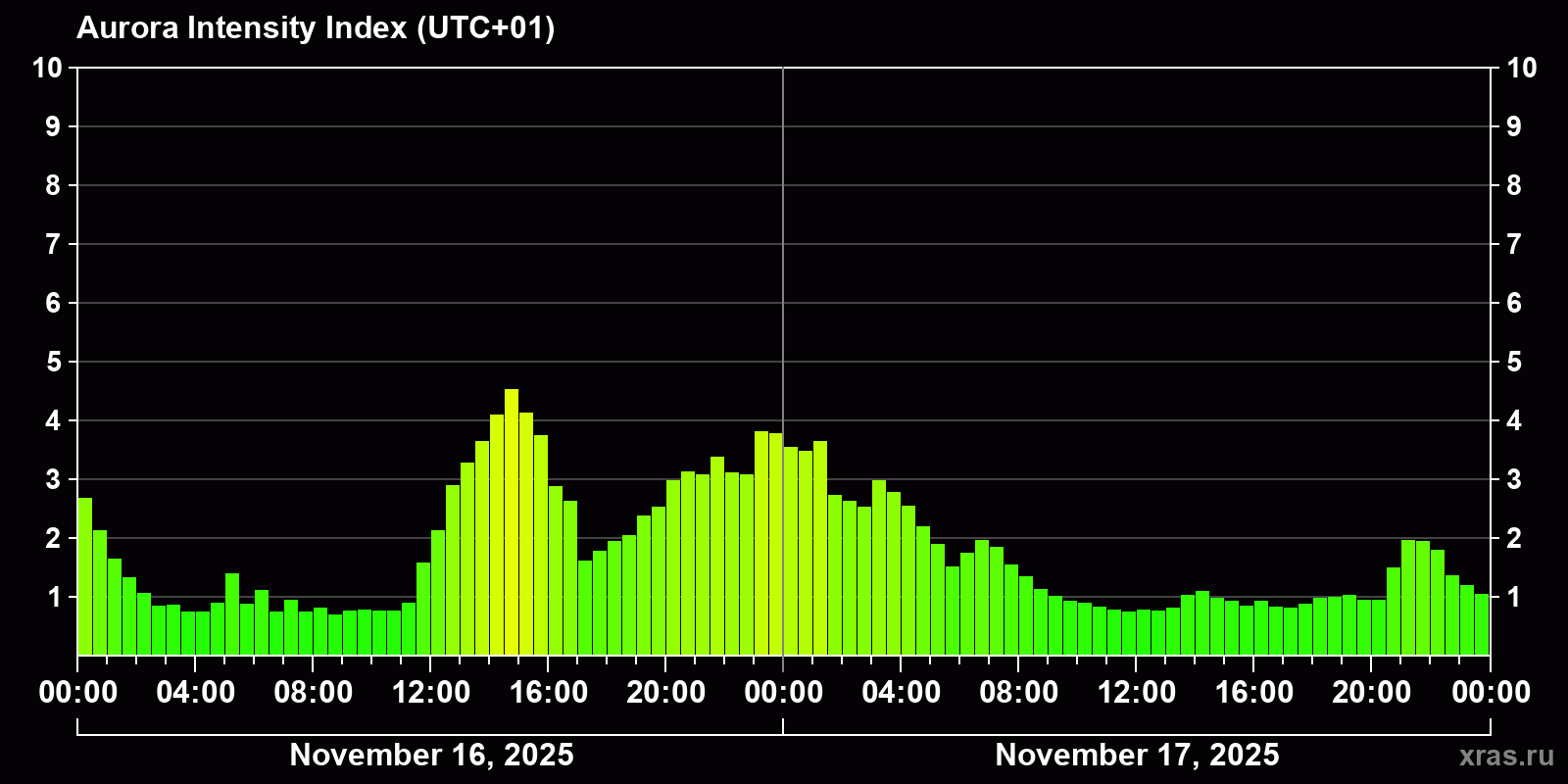 Polar auroras over the past 2 days