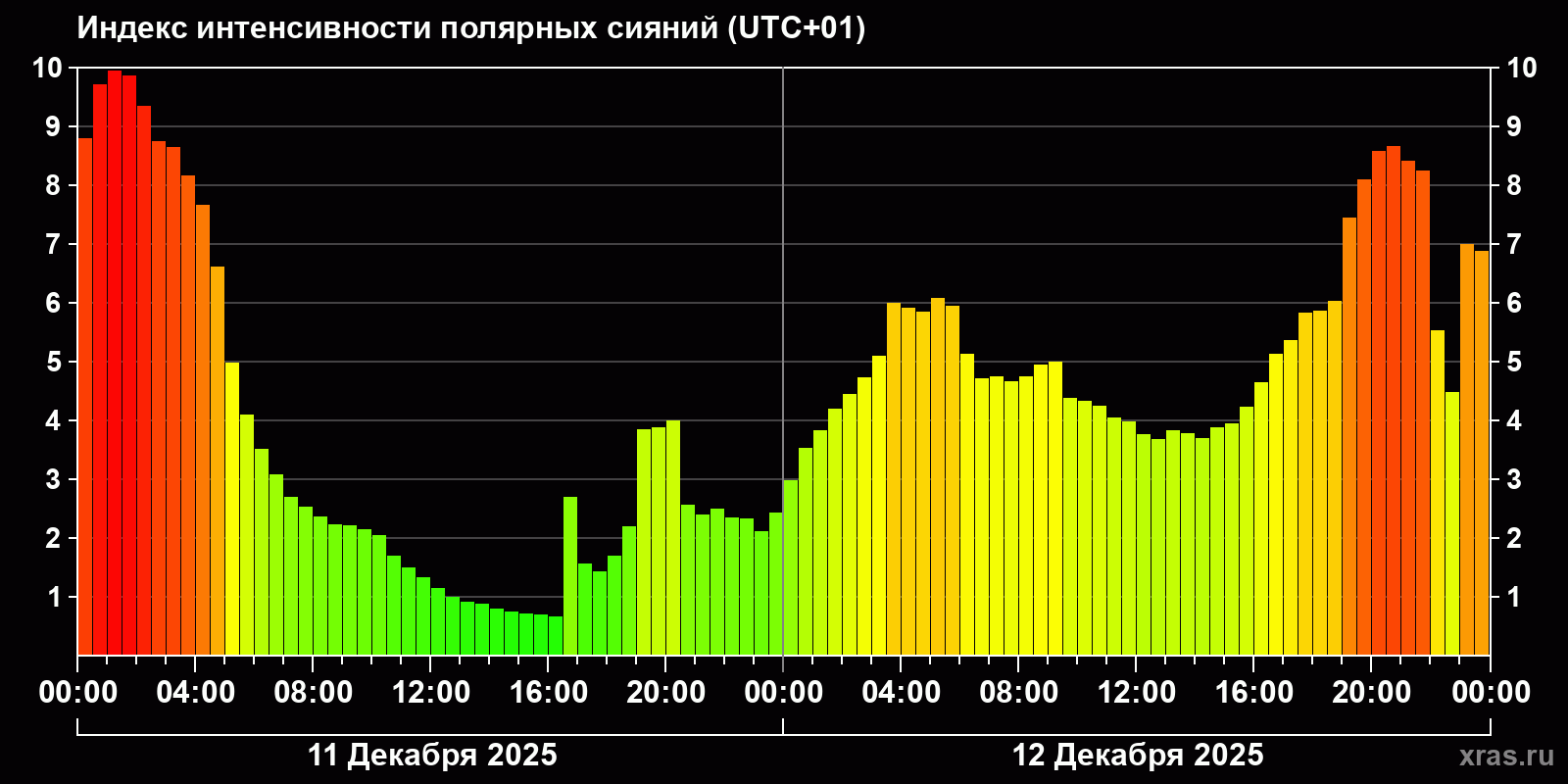 Полярные сияния за последние 2 суток