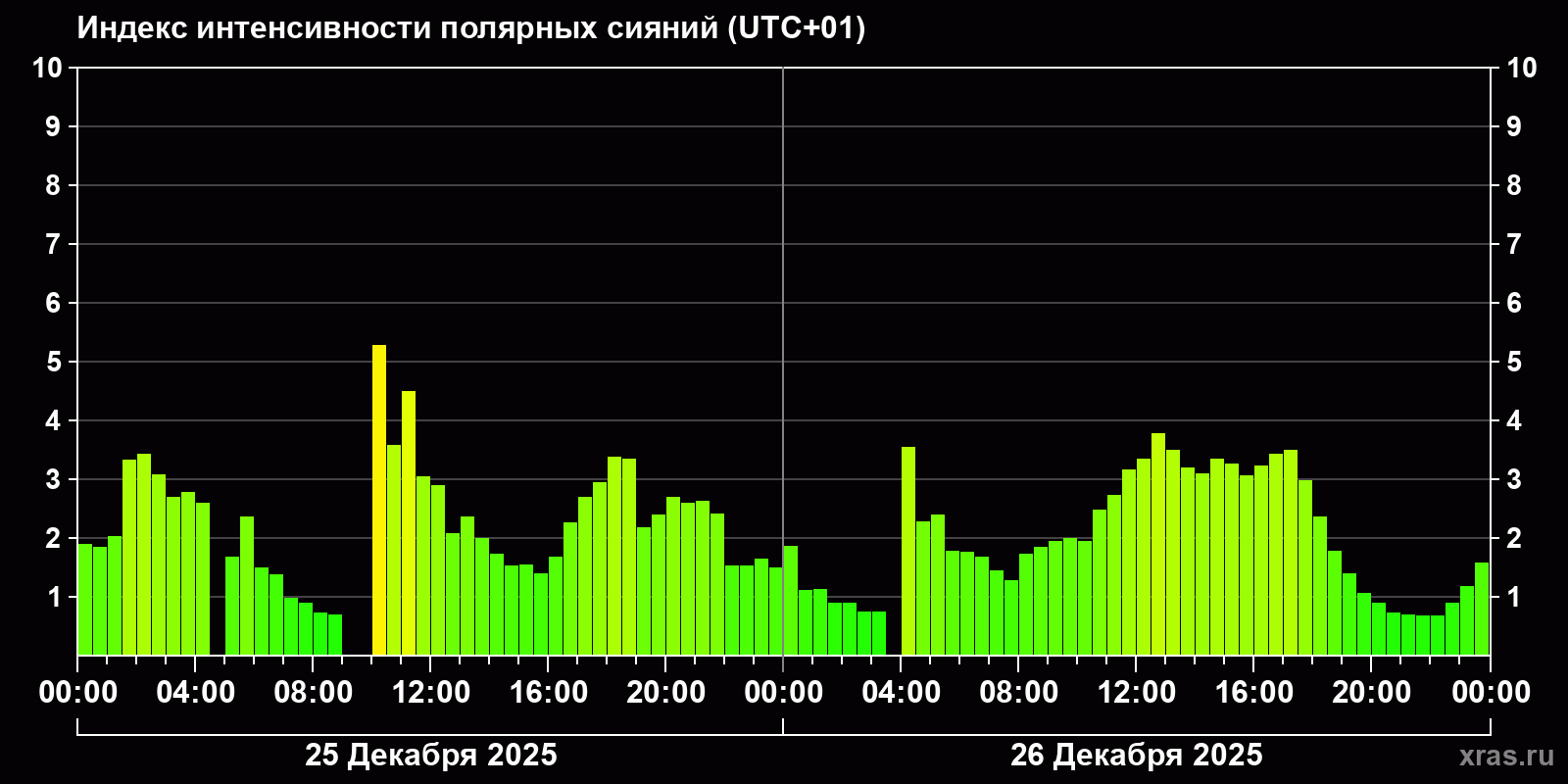Полярные сияния за последние 2 суток