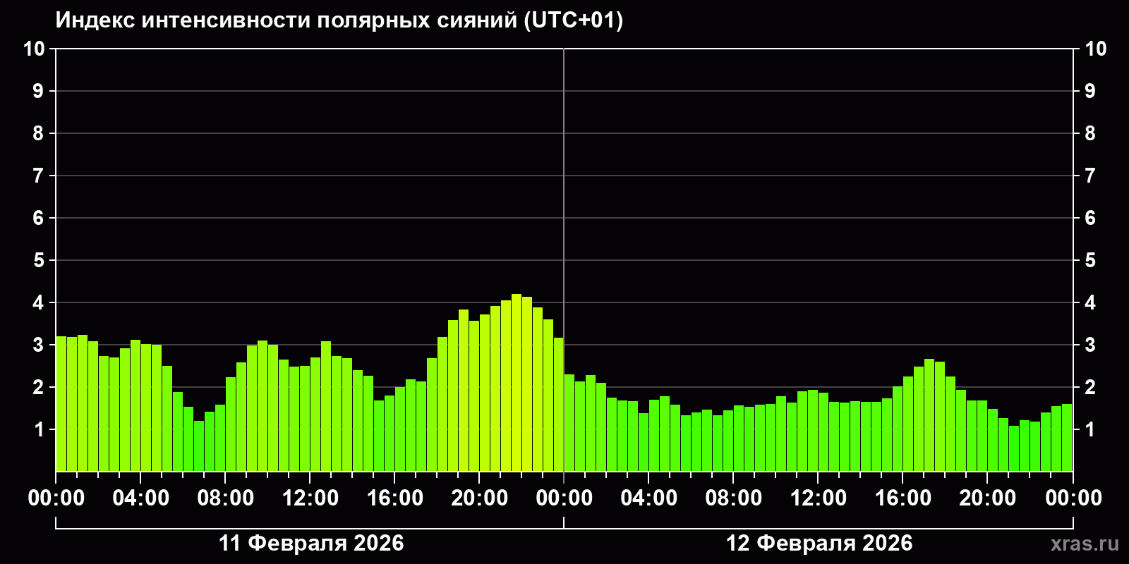 Полярные сияния за последние 2 суток