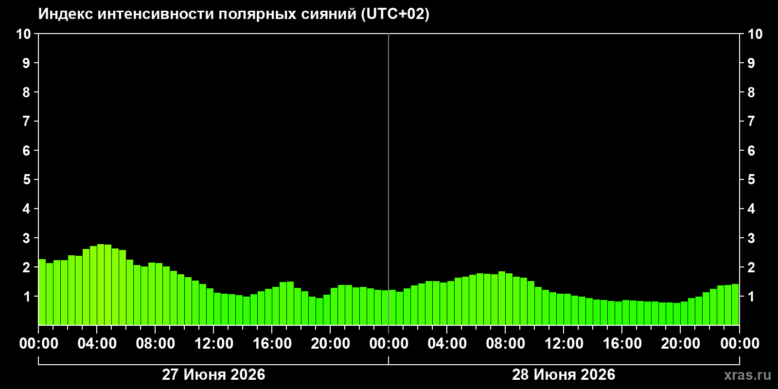 Полярные сияния за последние 2 суток