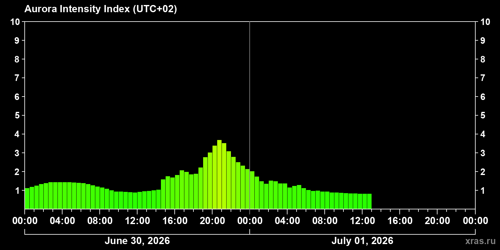 Polar auroras over the past 2 days