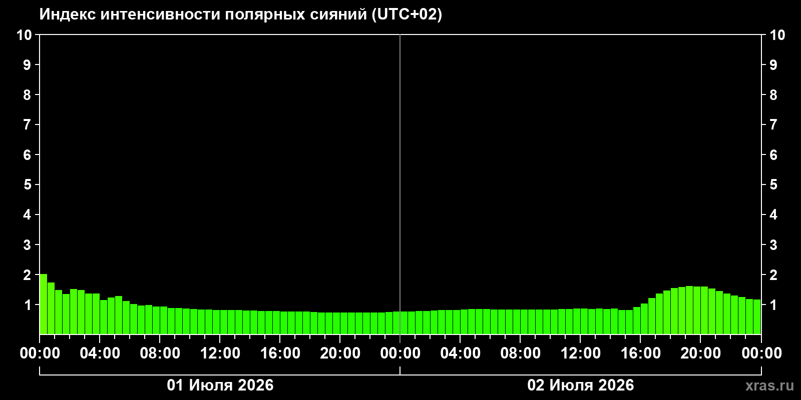 Aurora intensity index