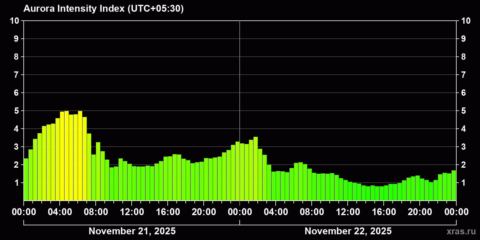 Polar auroras over the past 2 days