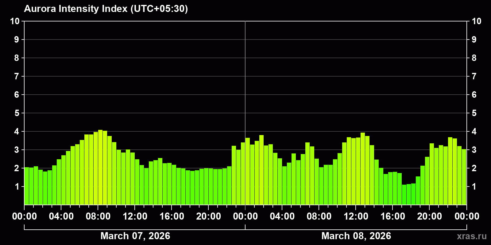 Polar auroras over the past 2 days