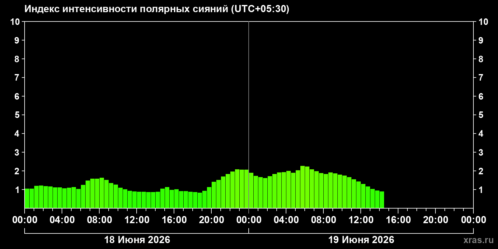 Полярные сияния за последние 2 суток