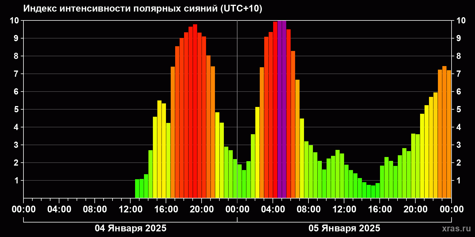 Полярные сияния за последние 2 суток