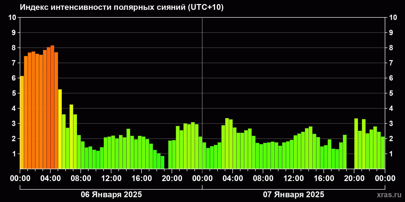Полярные сияния за последние 2 суток