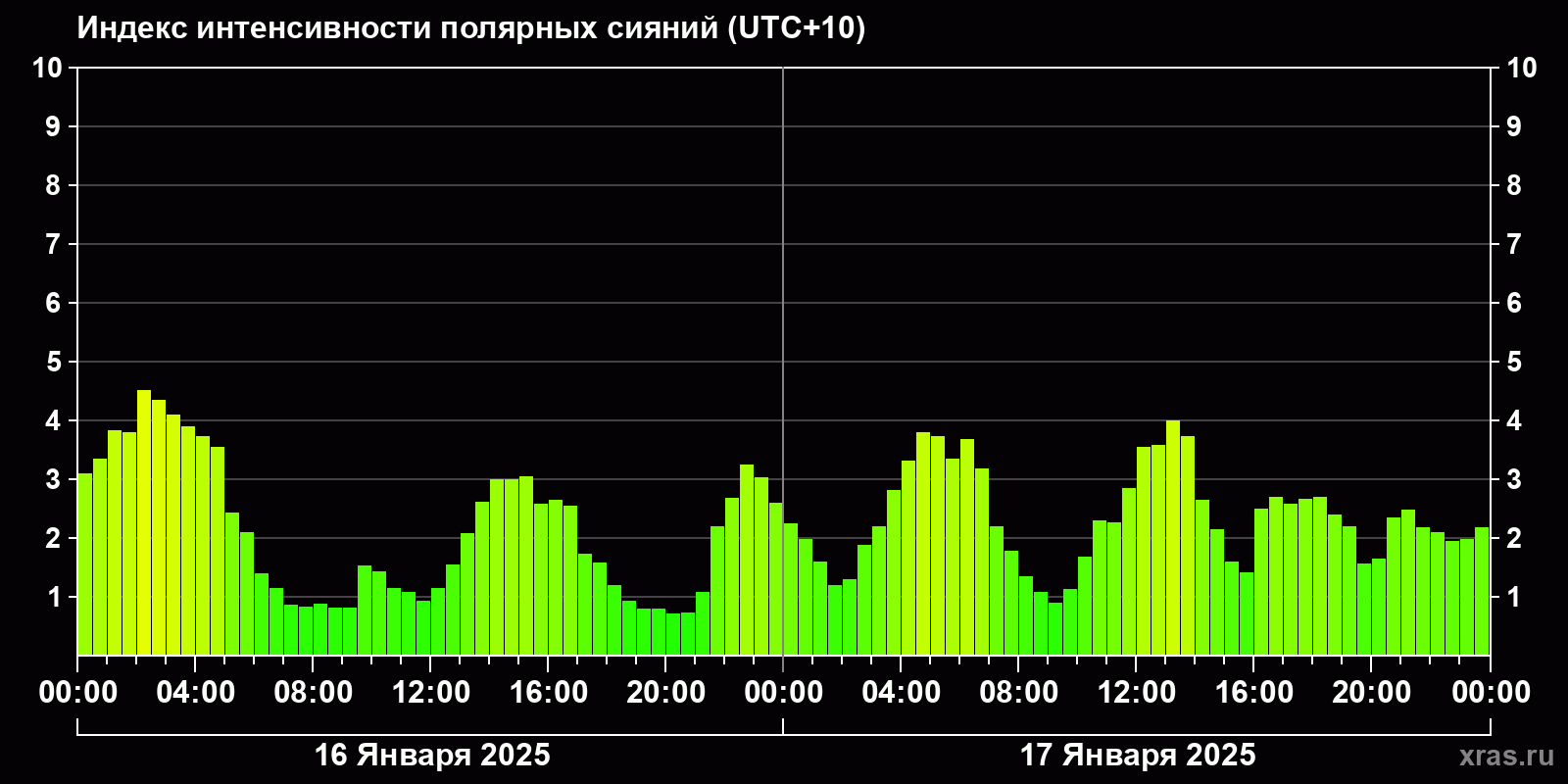 Полярные сияния за последние 2 суток