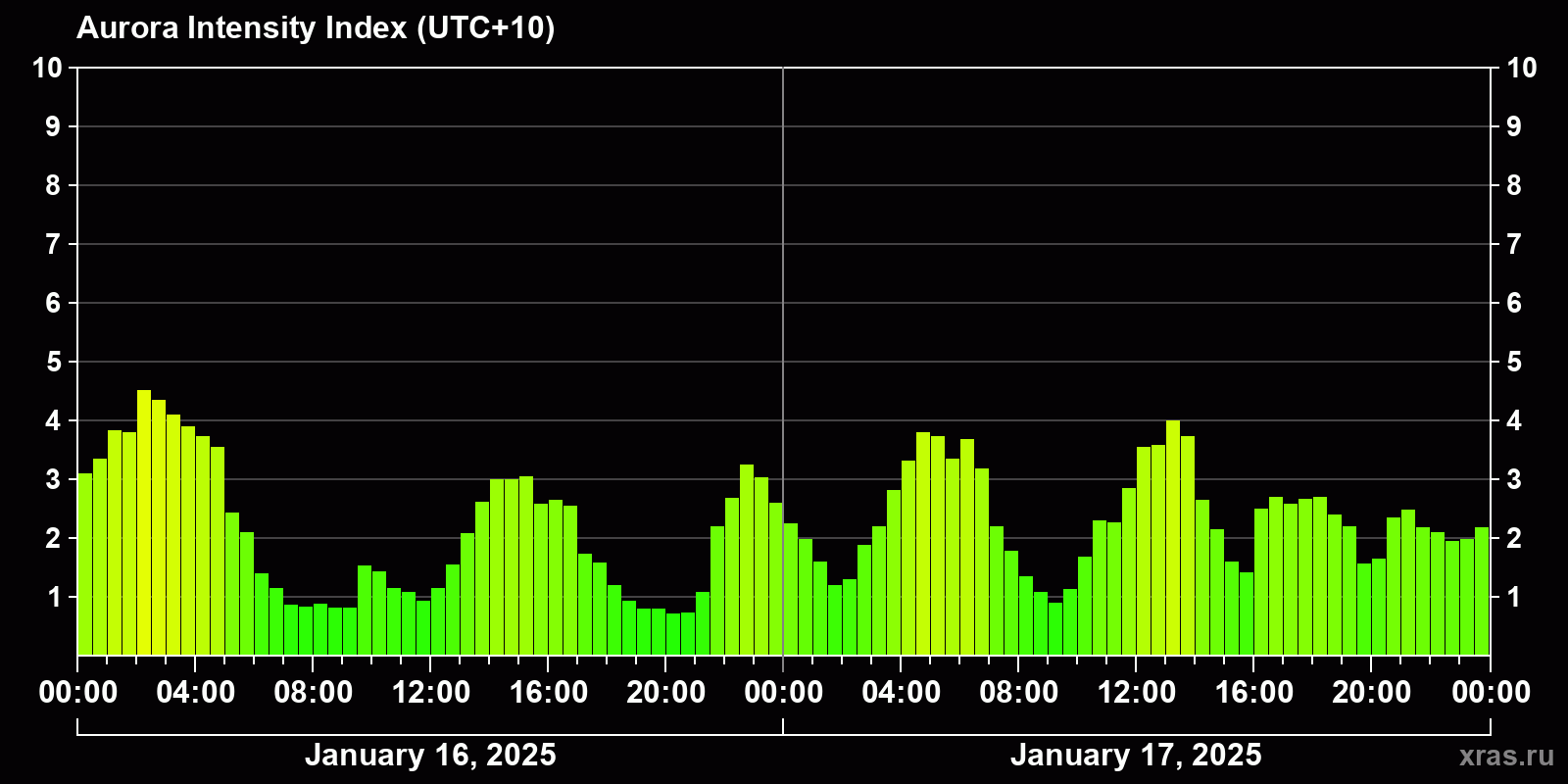 Polar auroras over the past 2 days