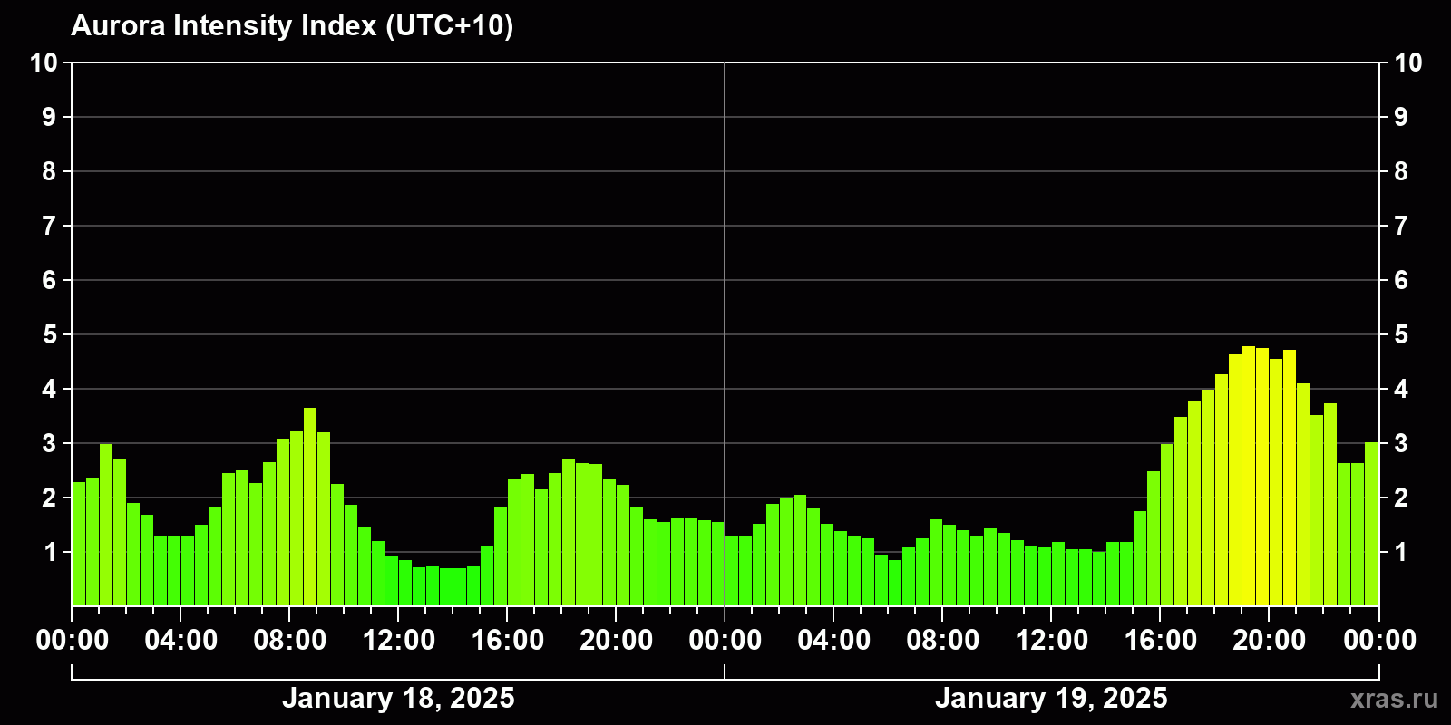 Polar auroras over the past 2 days