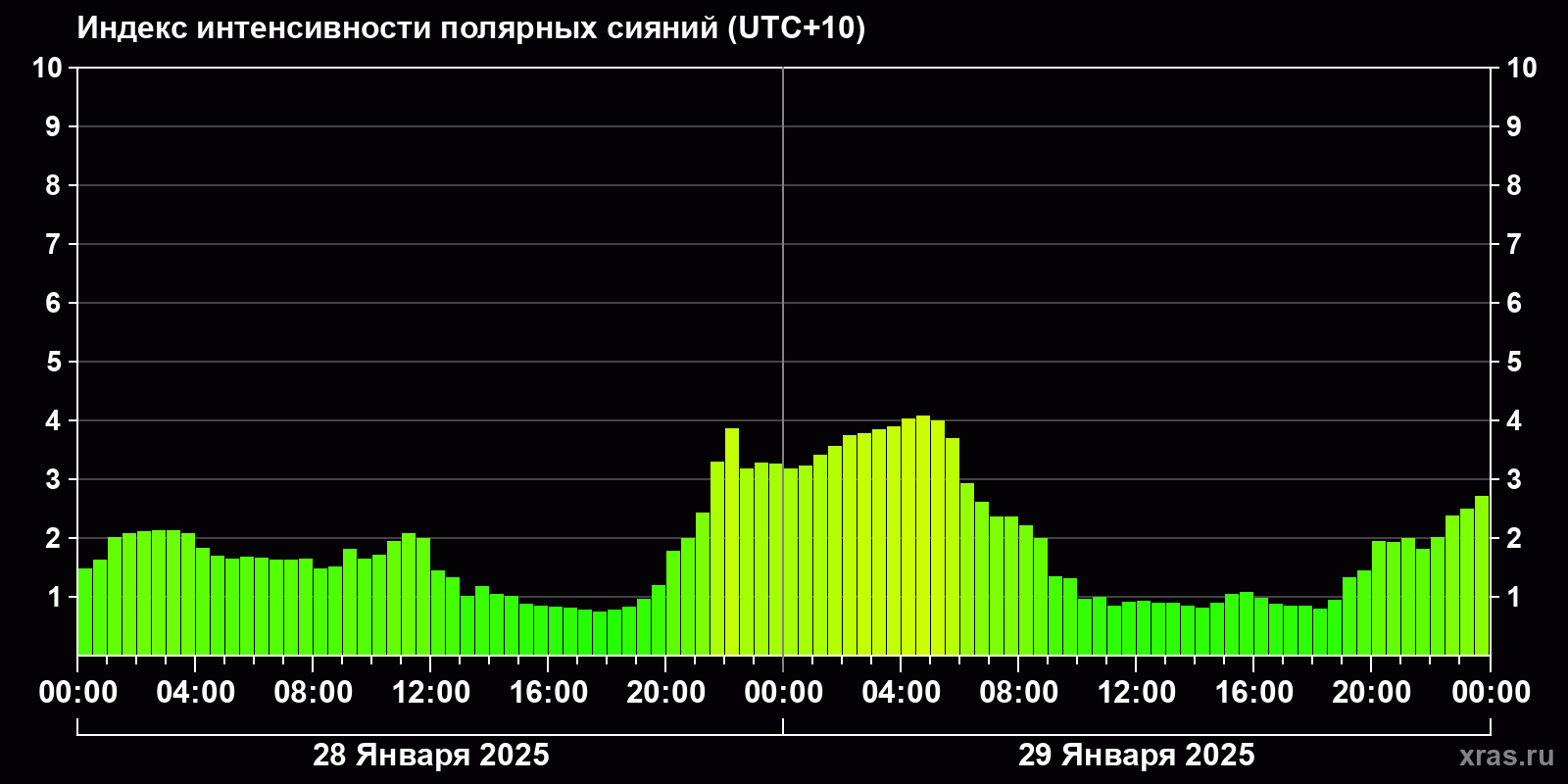 Полярные сияния за последние 2 суток