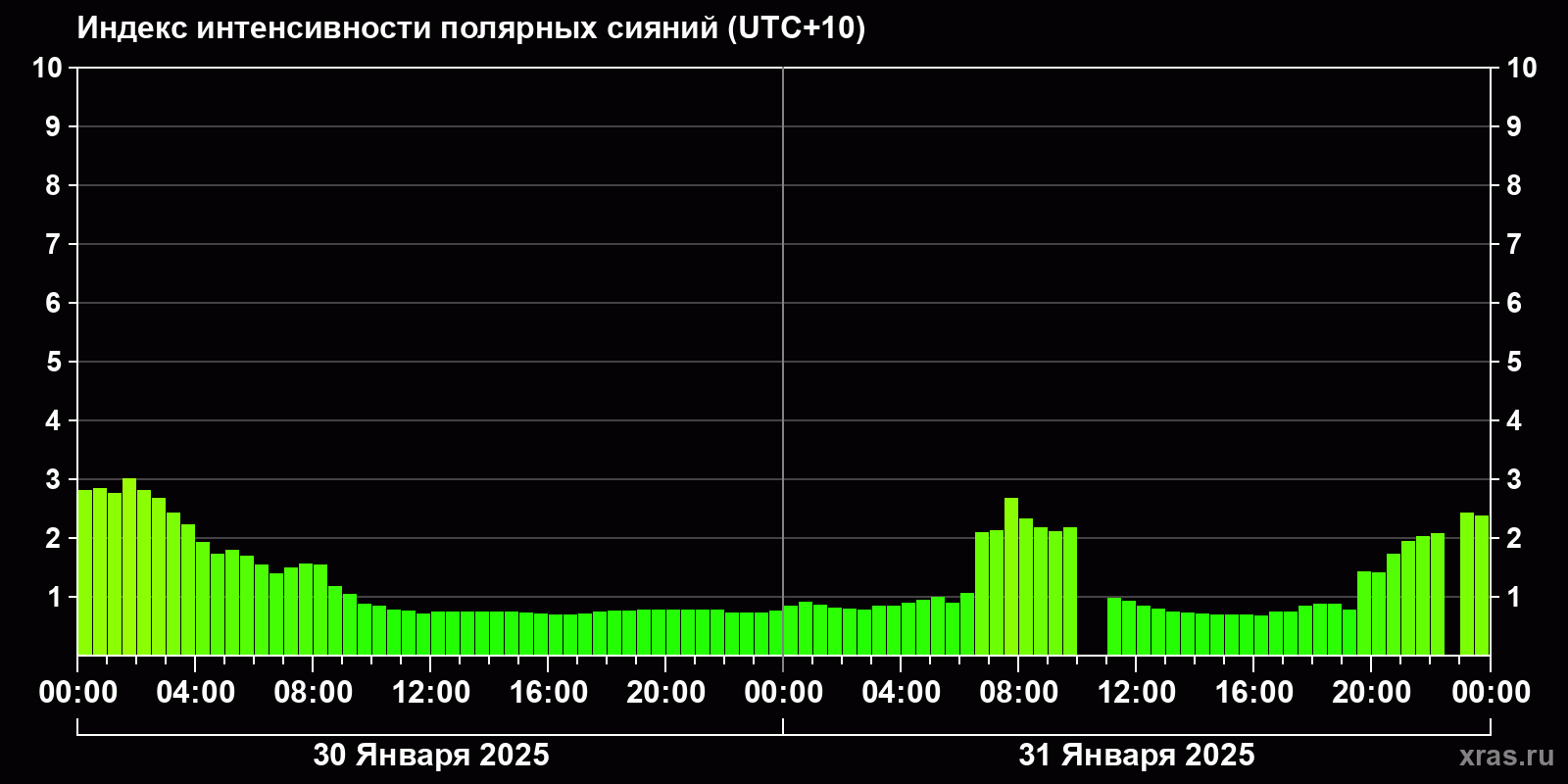 Полярные сияния за последние 2 суток