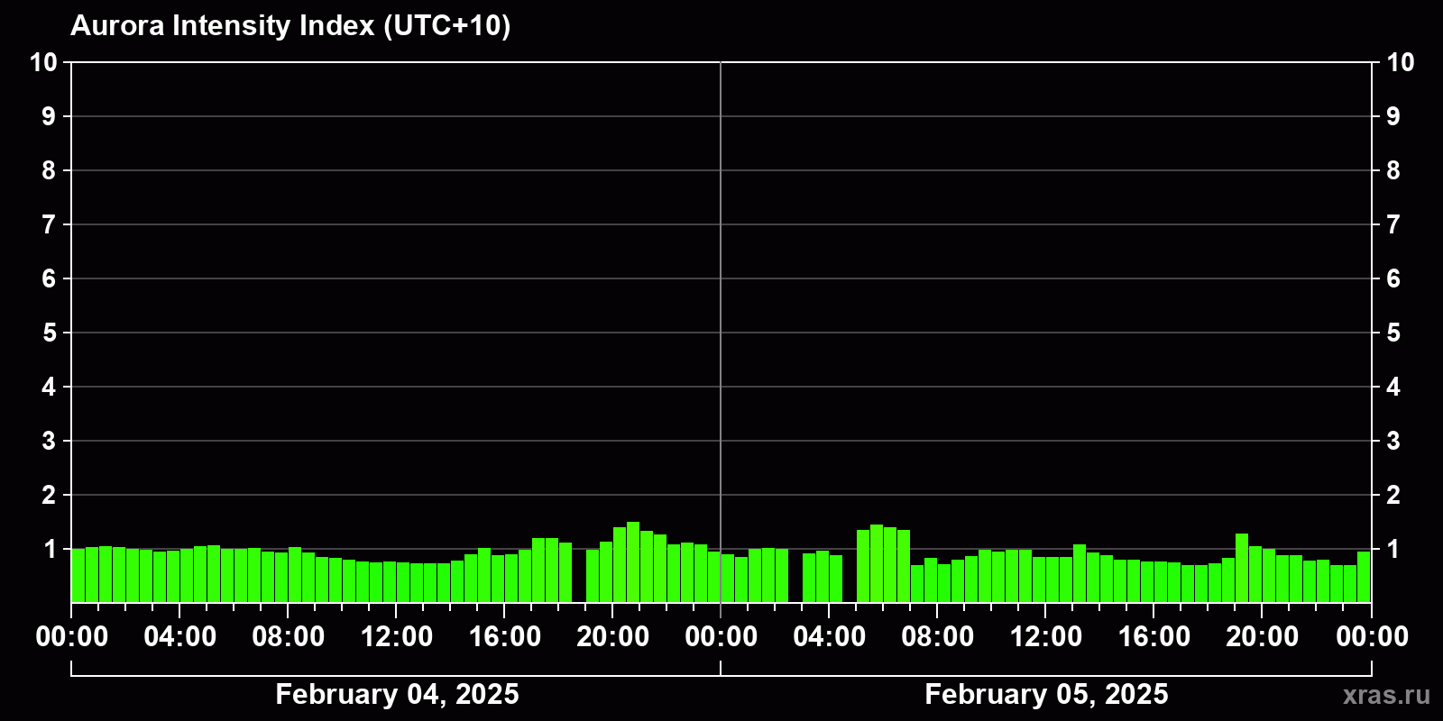Polar auroras over the past 2 days