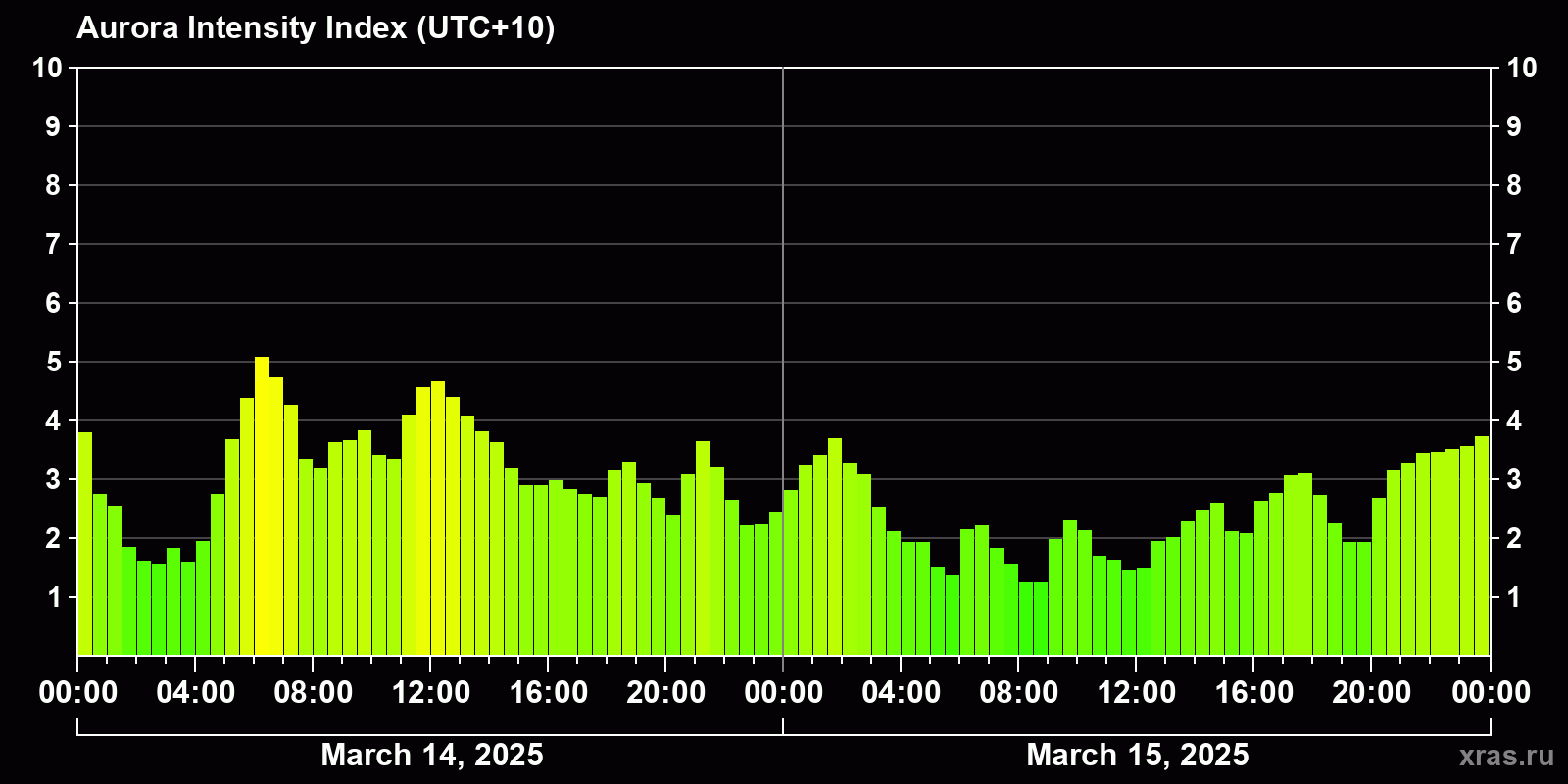 Polar auroras over the past 2 days