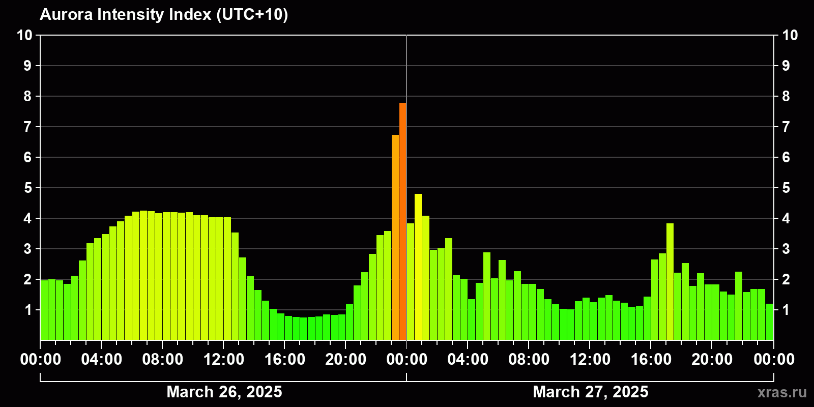 Polar auroras over the past 2 days