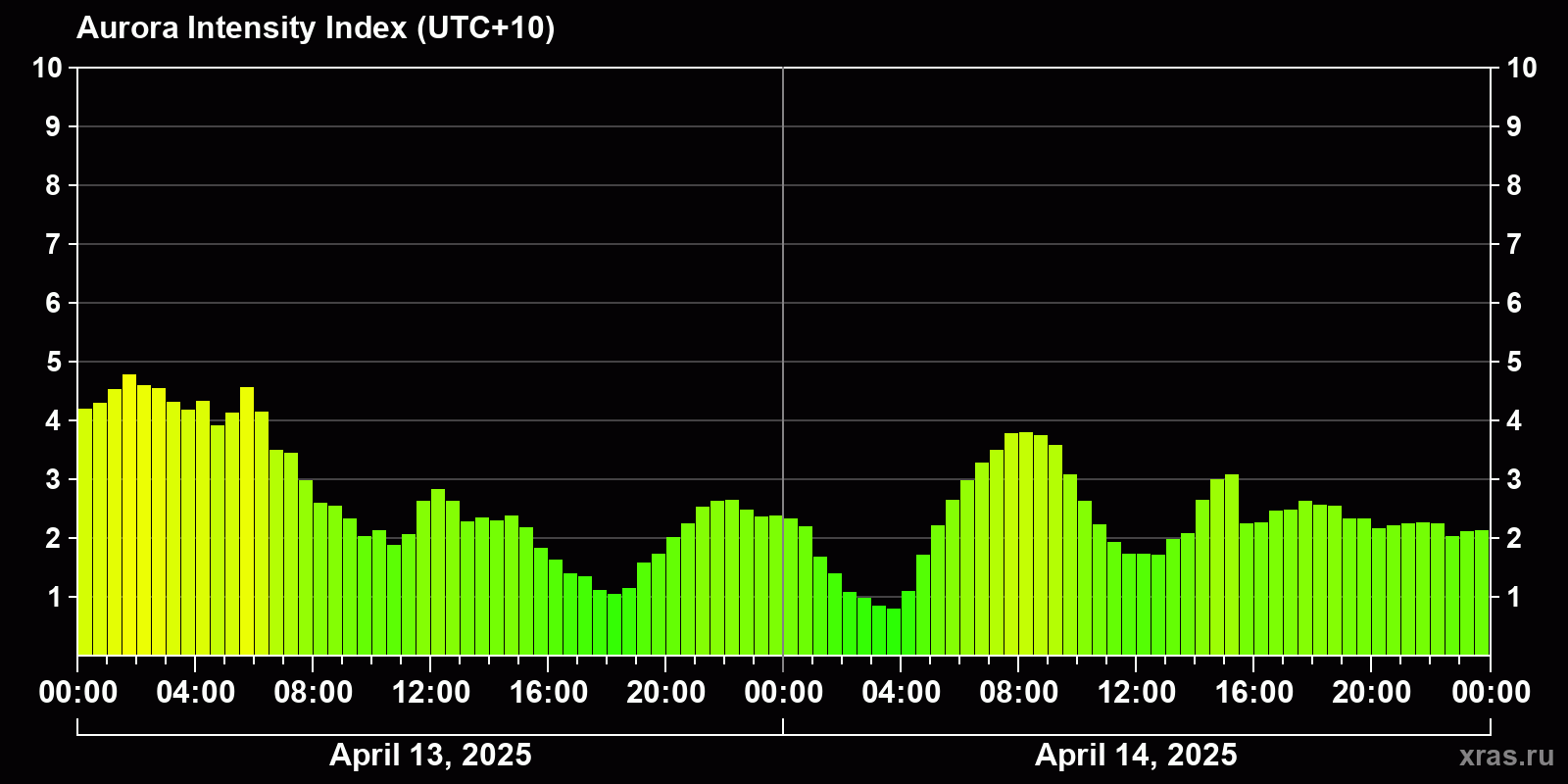 Polar auroras over the past 2 days