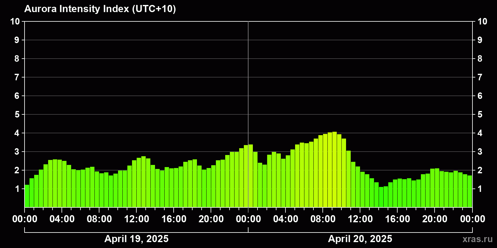 Polar auroras over the past 2 days