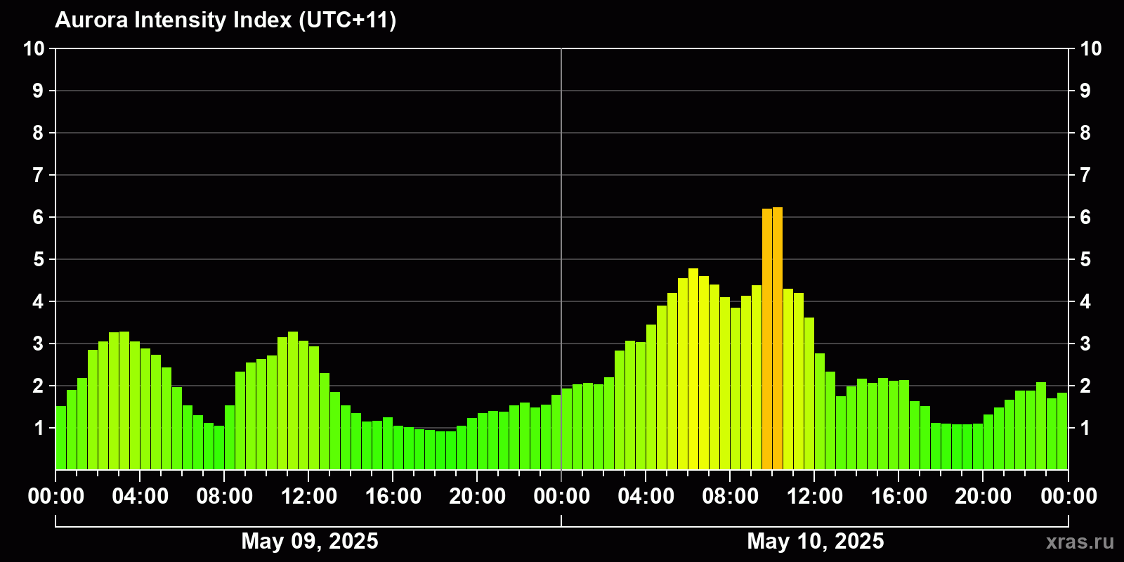Polar auroras over the past 2 days