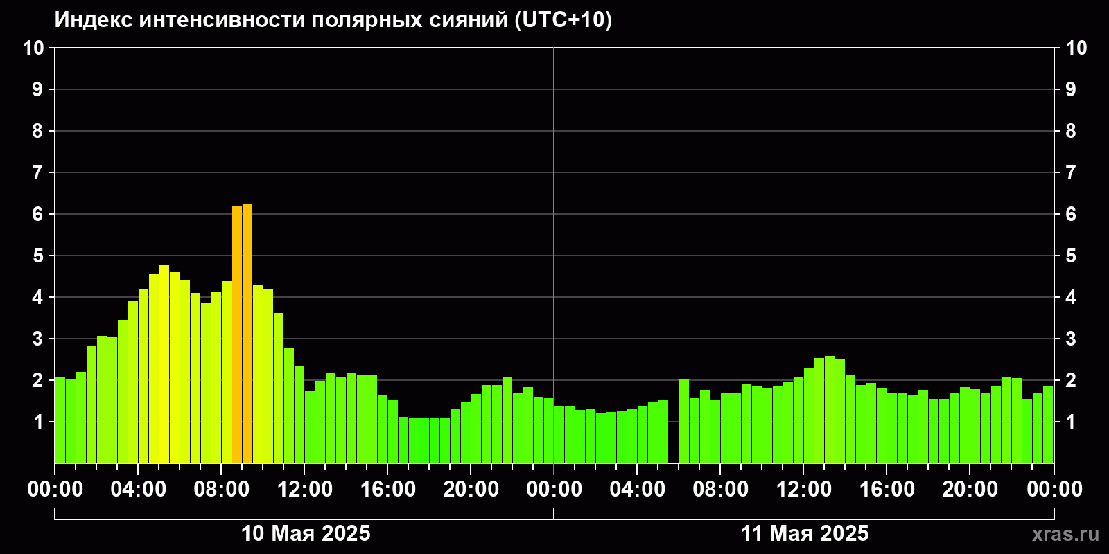 Полярные сияния за последние 2 суток