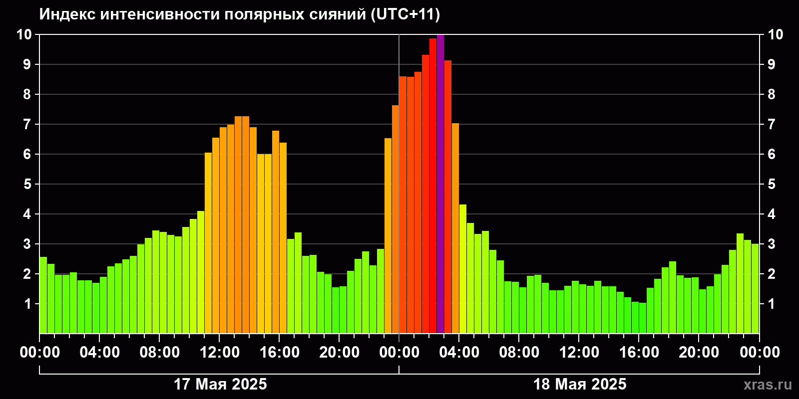 Полярные сияния за последние 2 суток