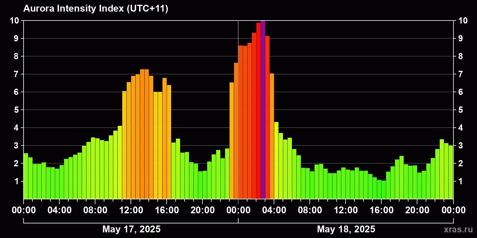 Polar auroras over the past 2 days