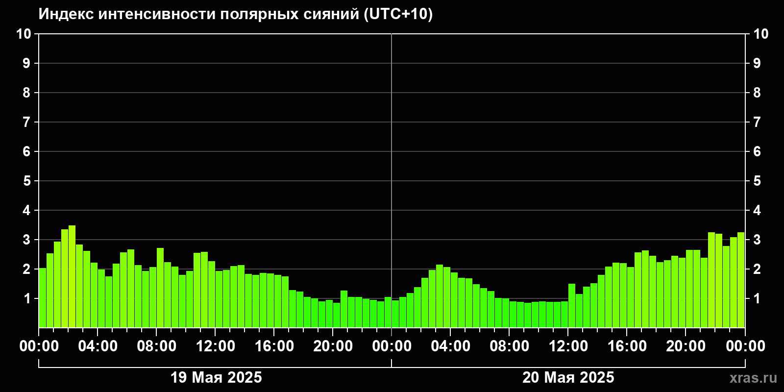 Полярные сияния за последние 2 суток