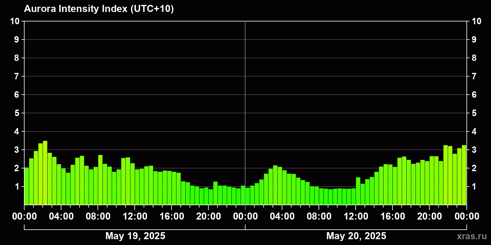 Polar auroras over the past 2 days