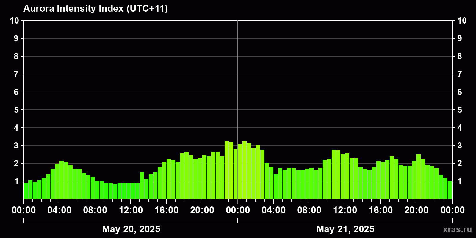 Polar auroras over the past 2 days