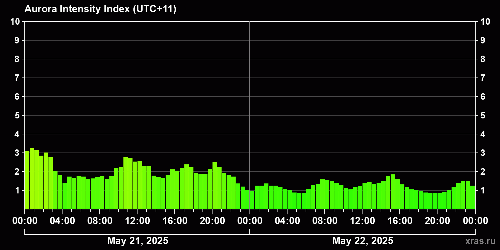 Polar auroras over the past 2 days