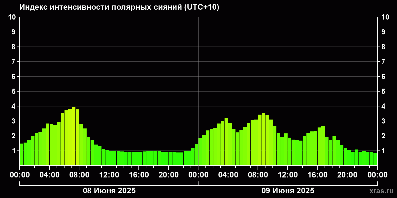 Полярные сияния за последние 2 суток