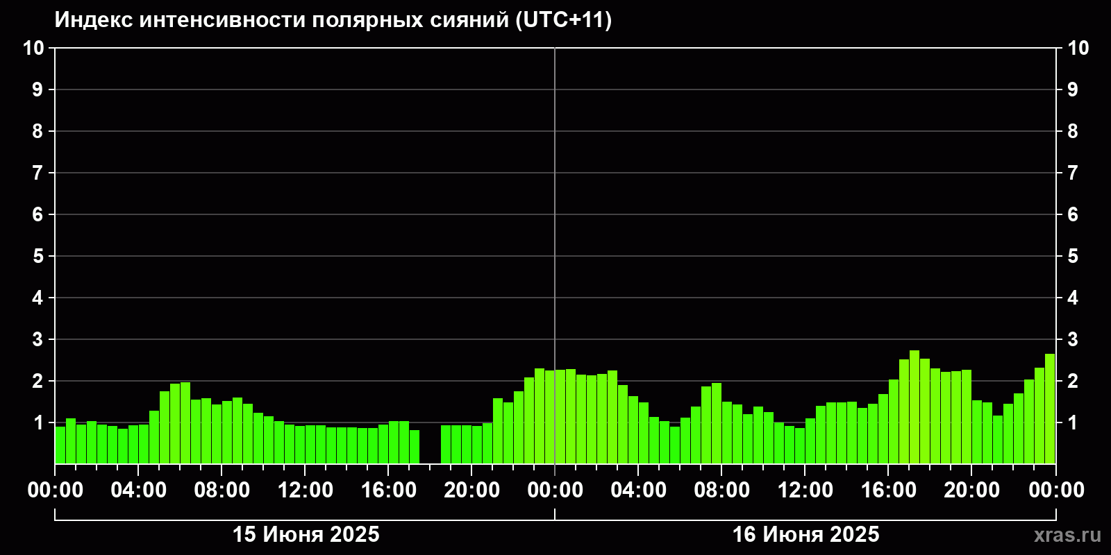 Полярные сияния за последние 2 суток