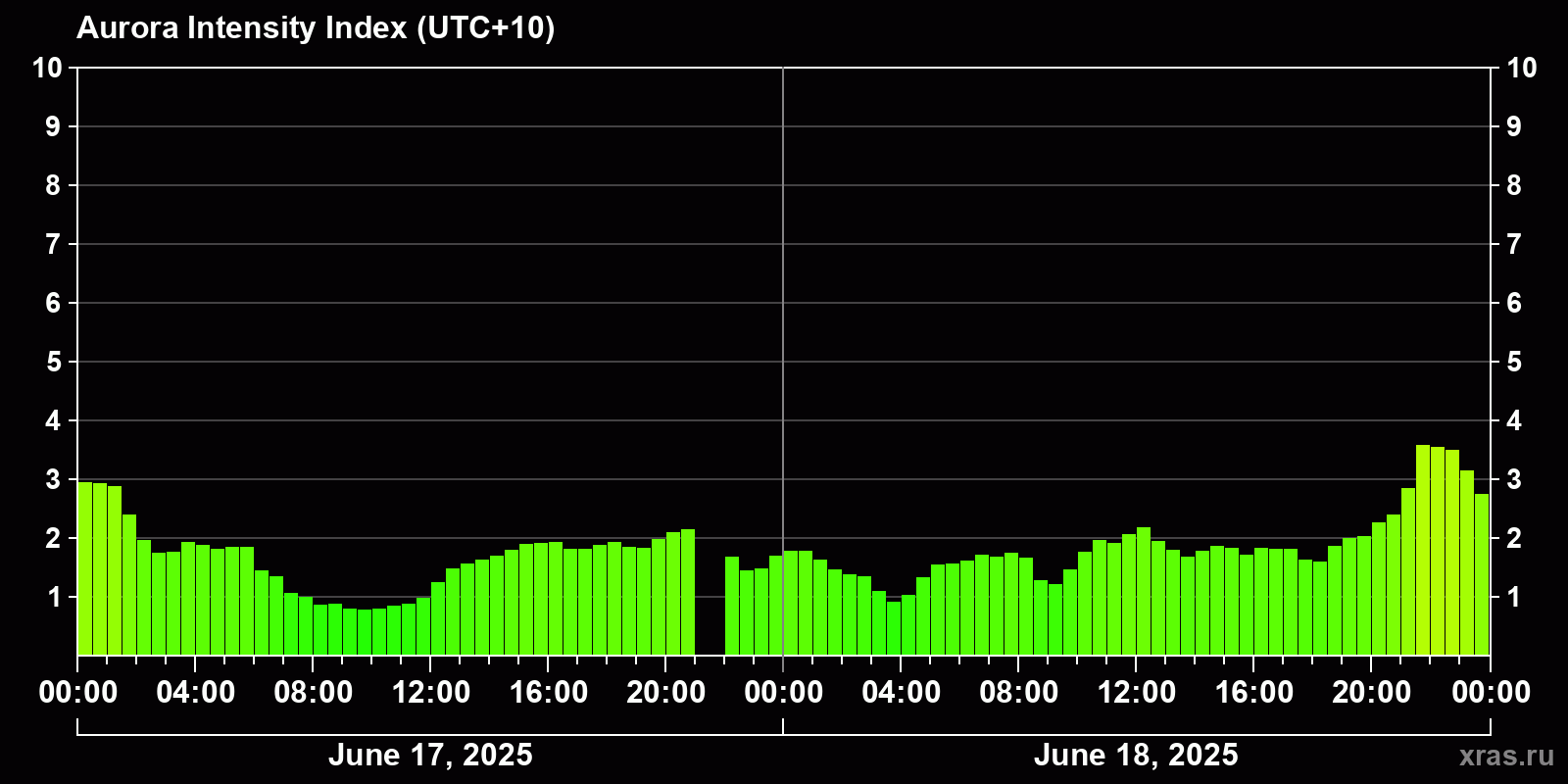 Polar auroras over the past 2 days