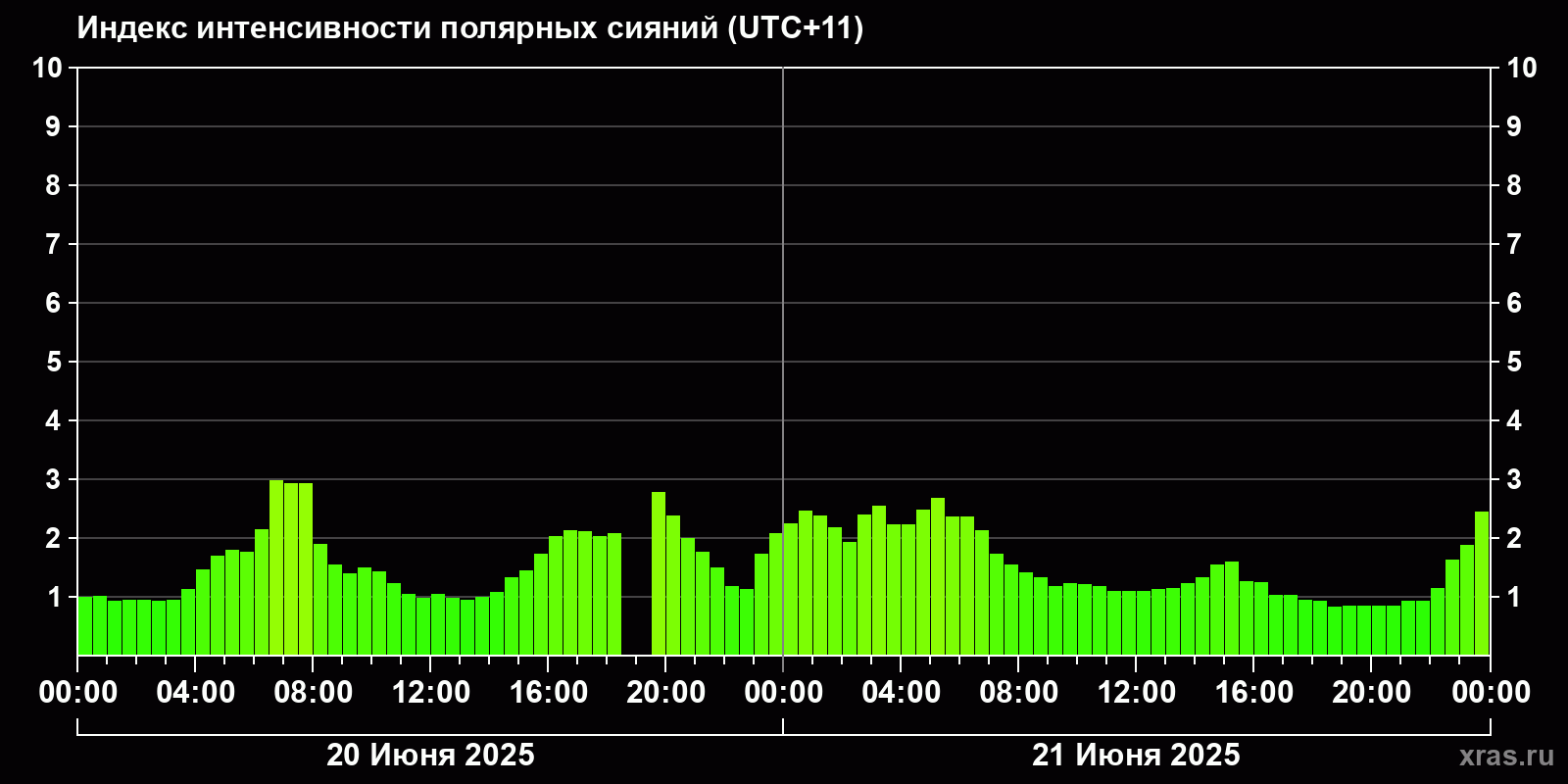 Полярные сияния за последние 2 суток