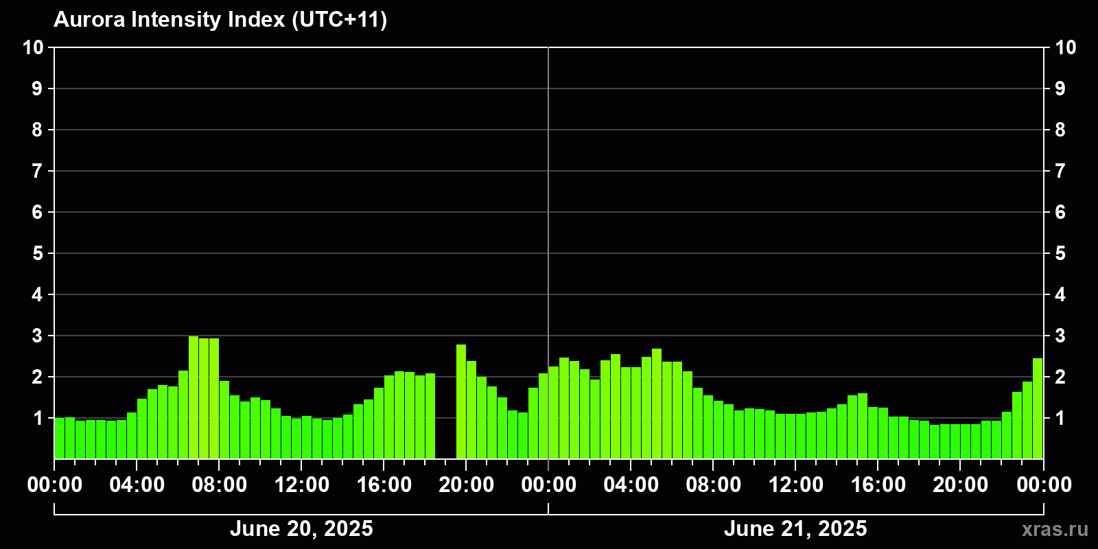 Polar auroras over the past 2 days