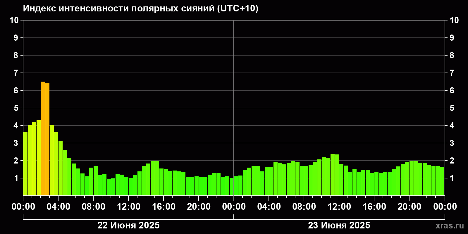 Полярные сияния за последние 2 суток
