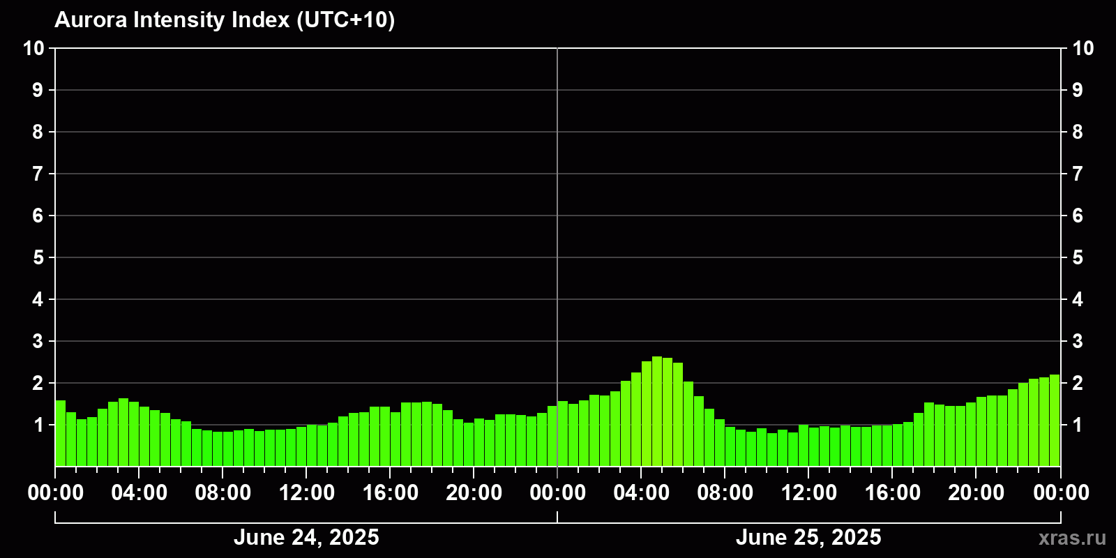 Polar auroras over the past 2 days