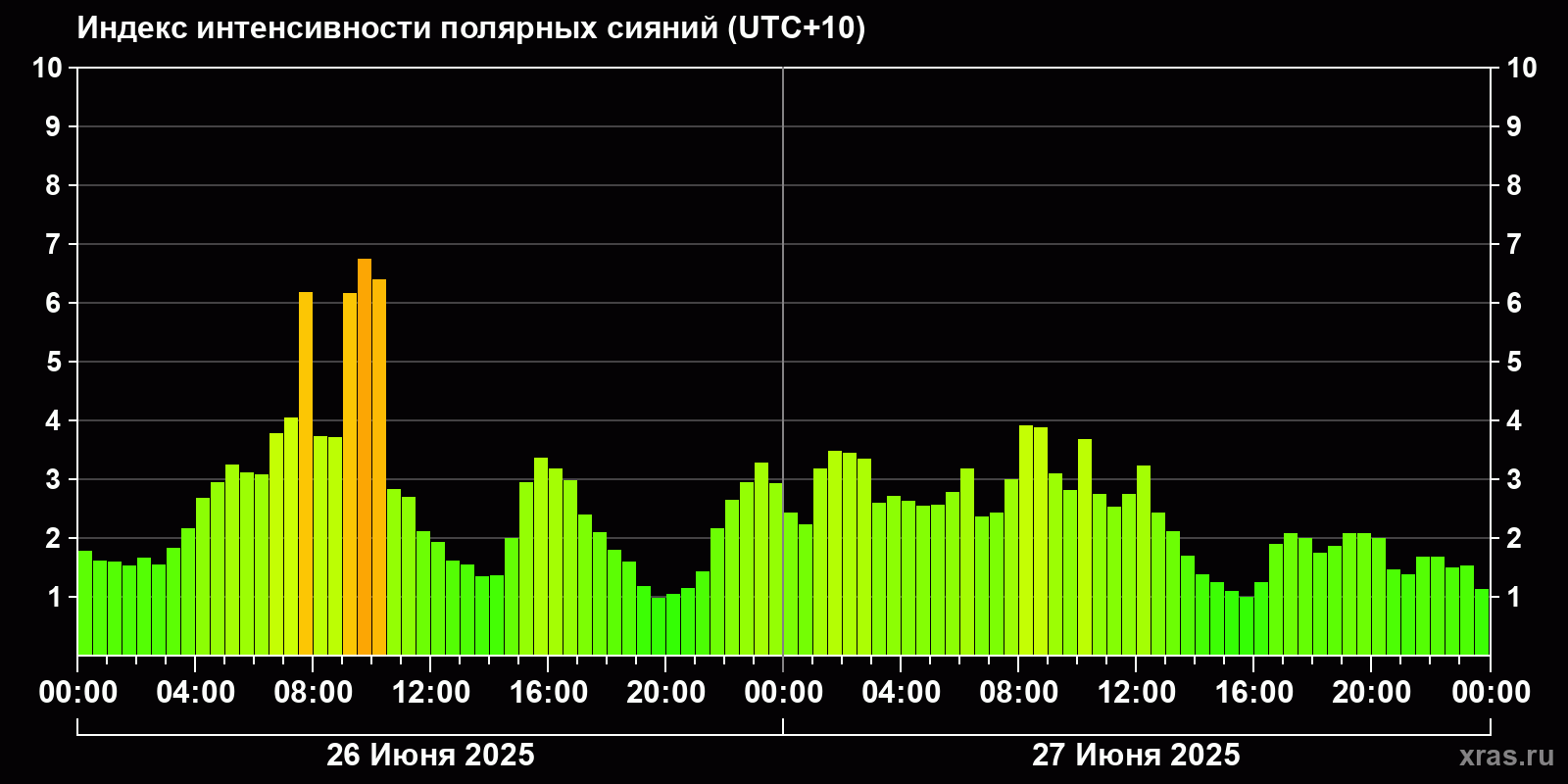 Полярные сияния за последние 2 суток