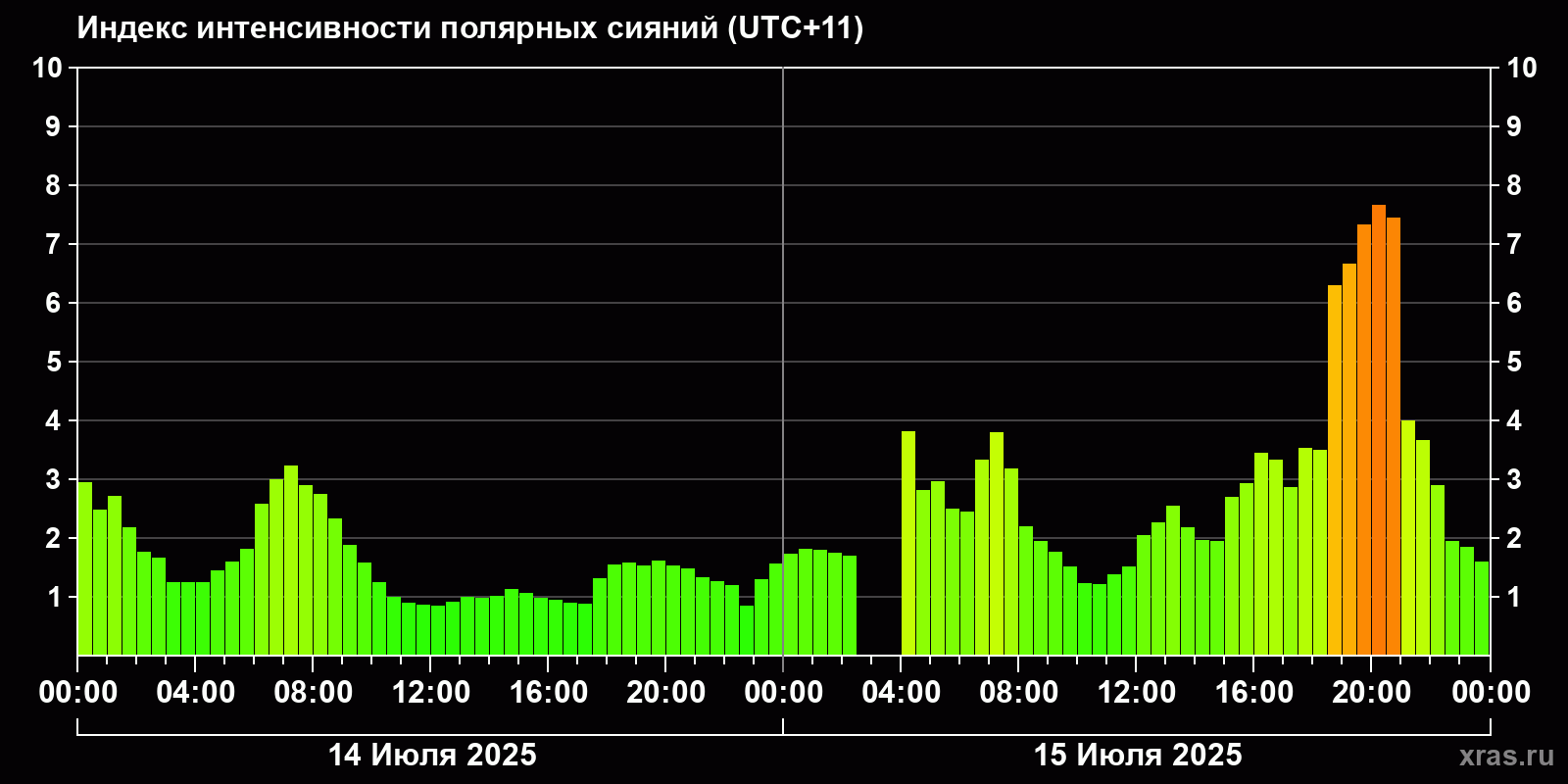 Полярные сияния за последние 2 суток