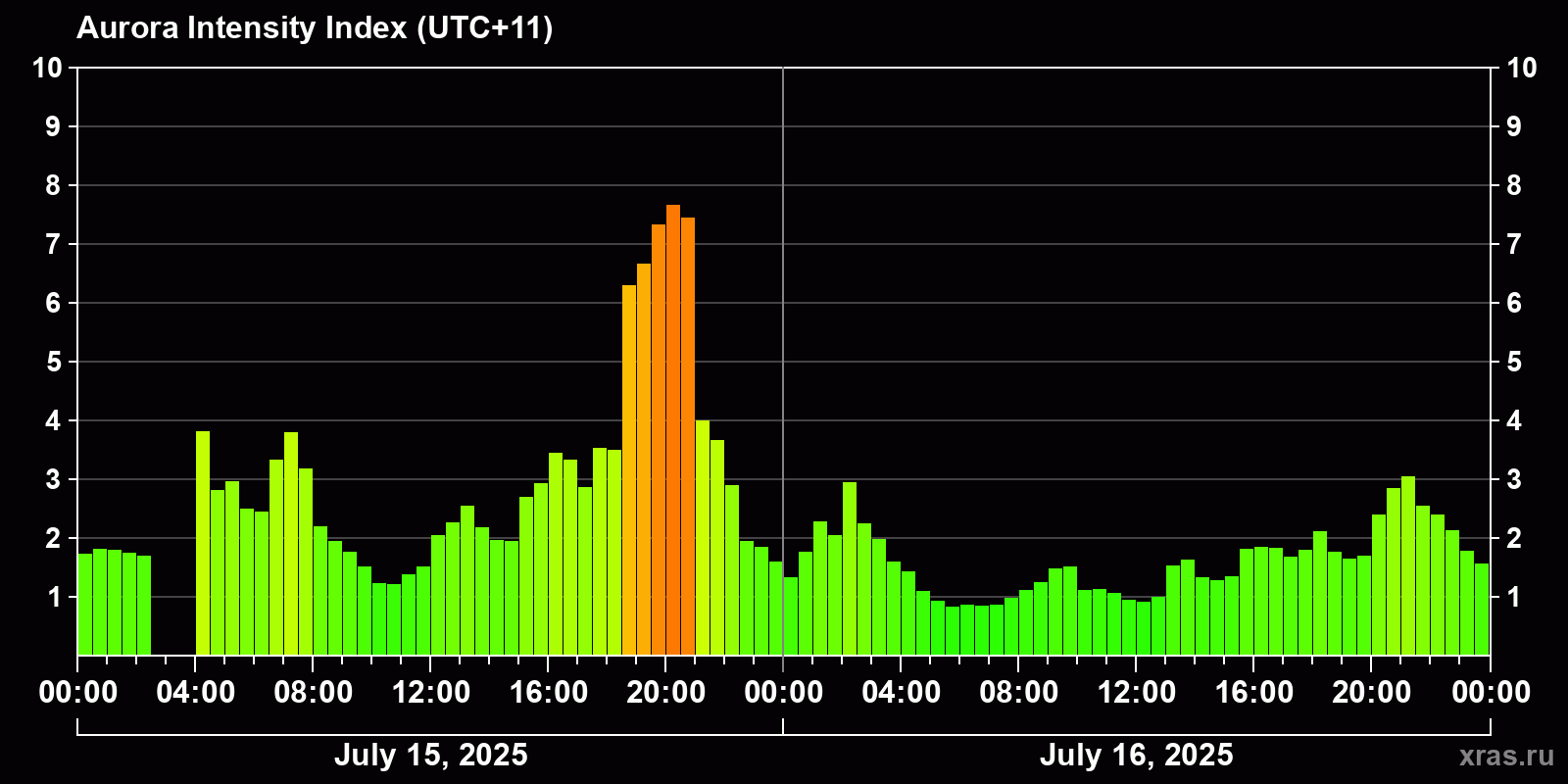 Polar auroras over the past 2 days