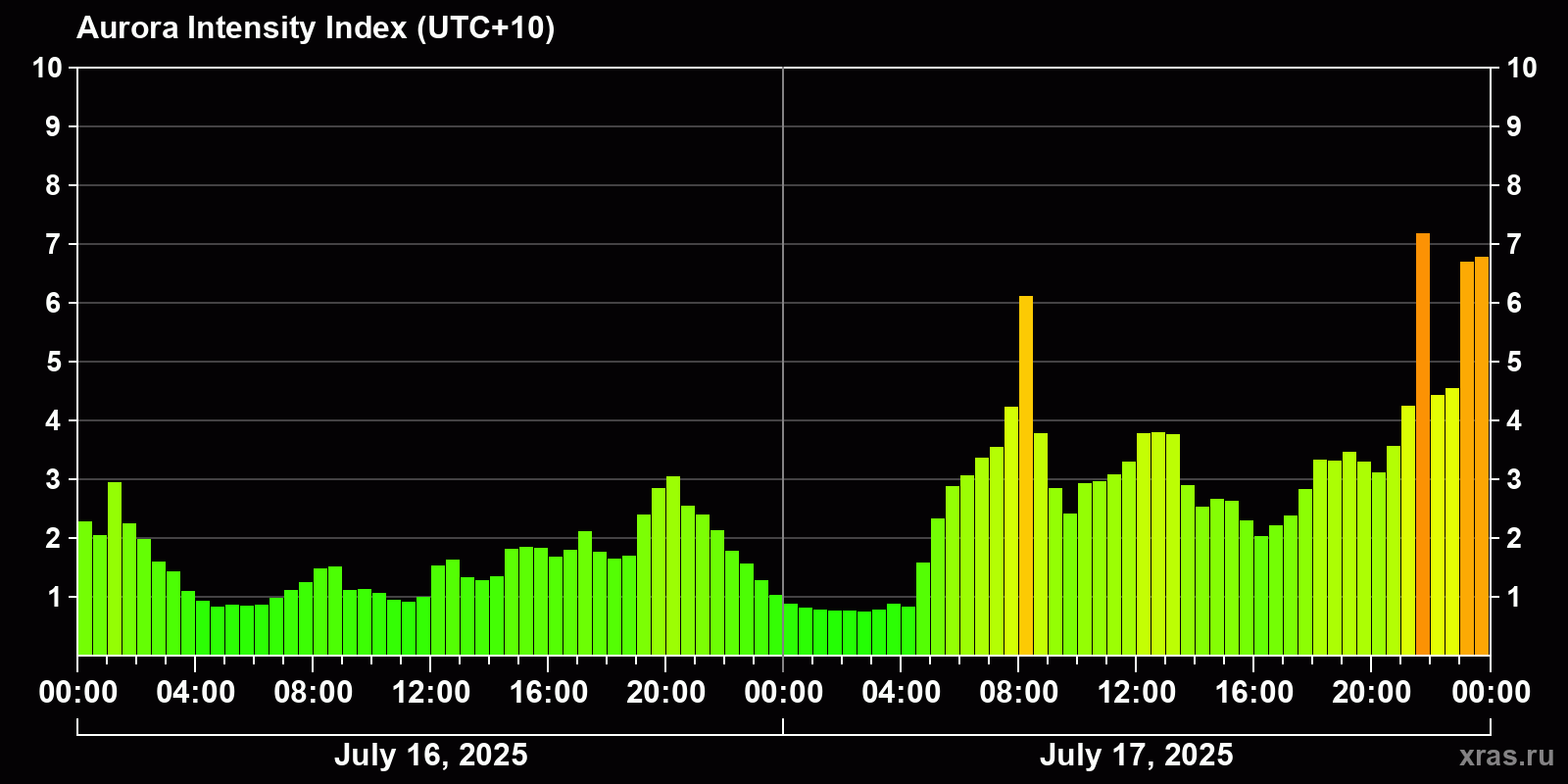 Polar auroras over the past 2 days