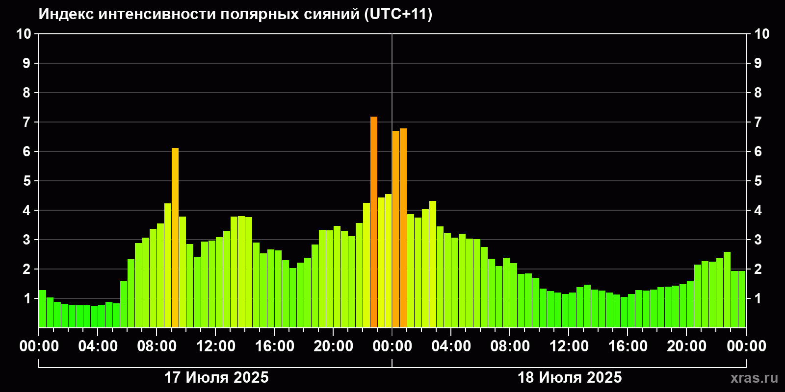Полярные сияния за последние 2 суток