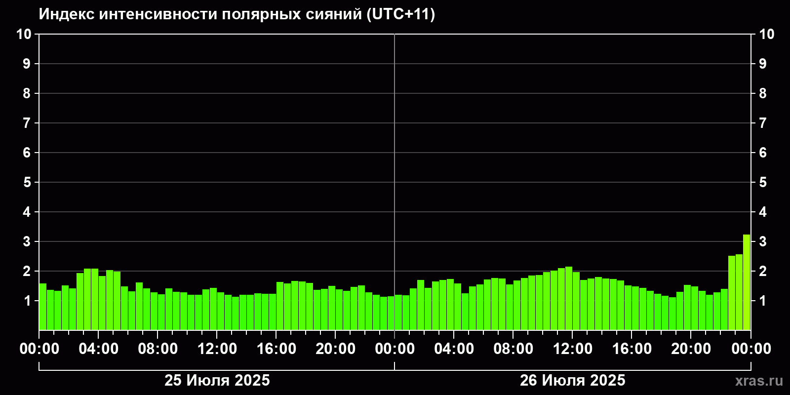 Полярные сияния за последние 2 суток