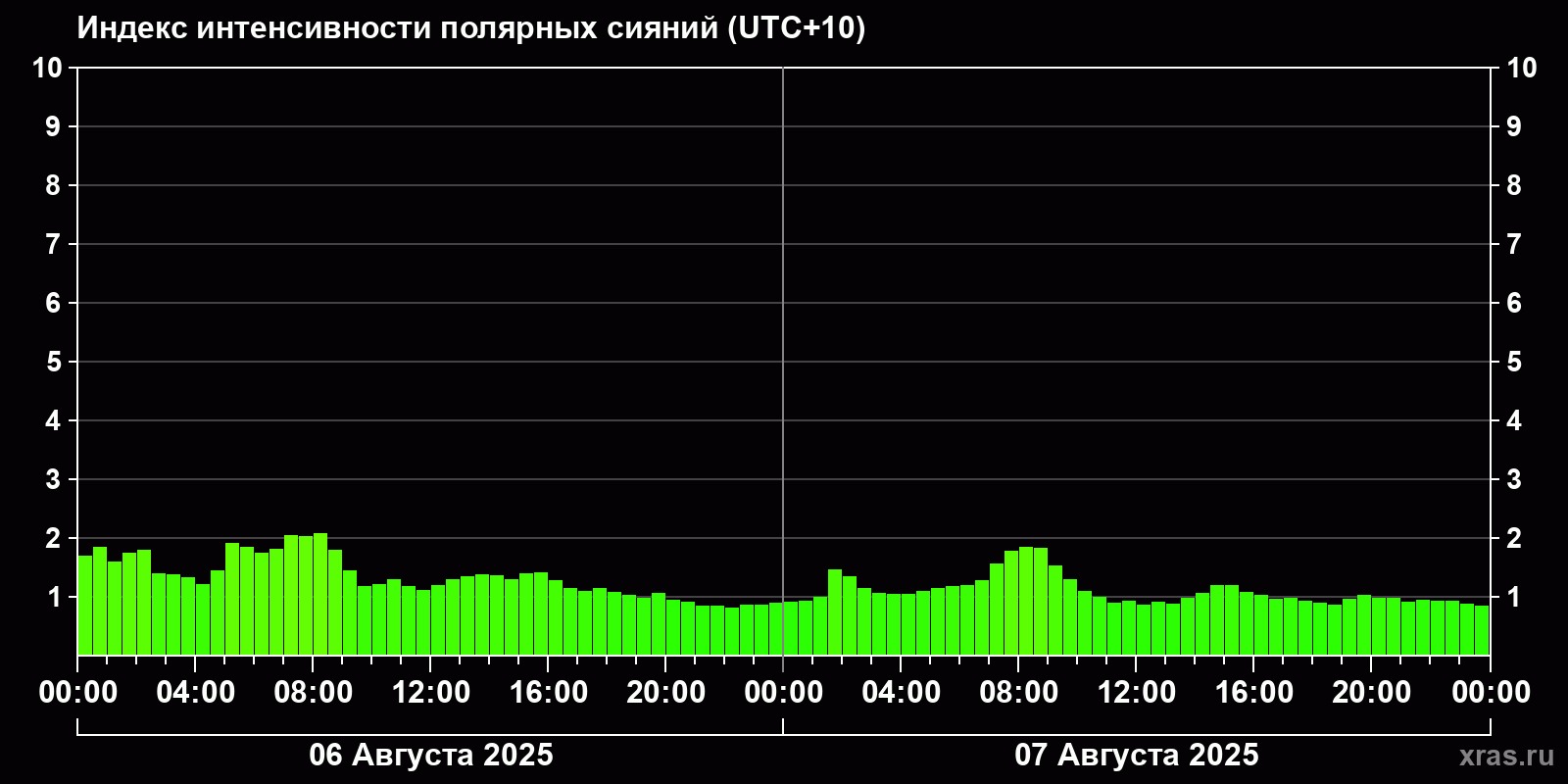 Полярные сияния за последние 2 суток