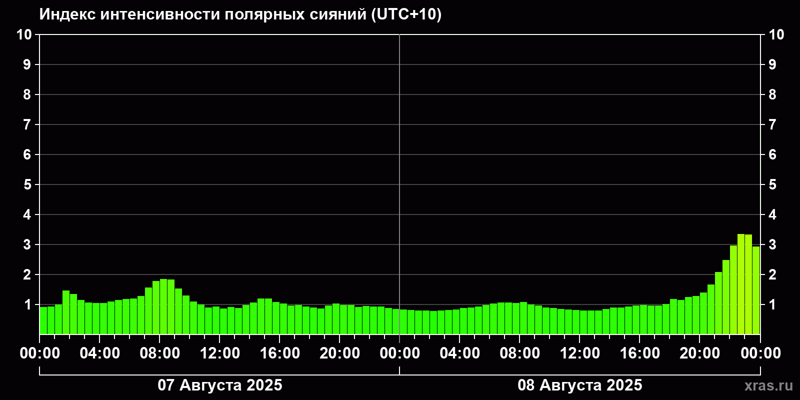 Полярные сияния за последние 2 суток