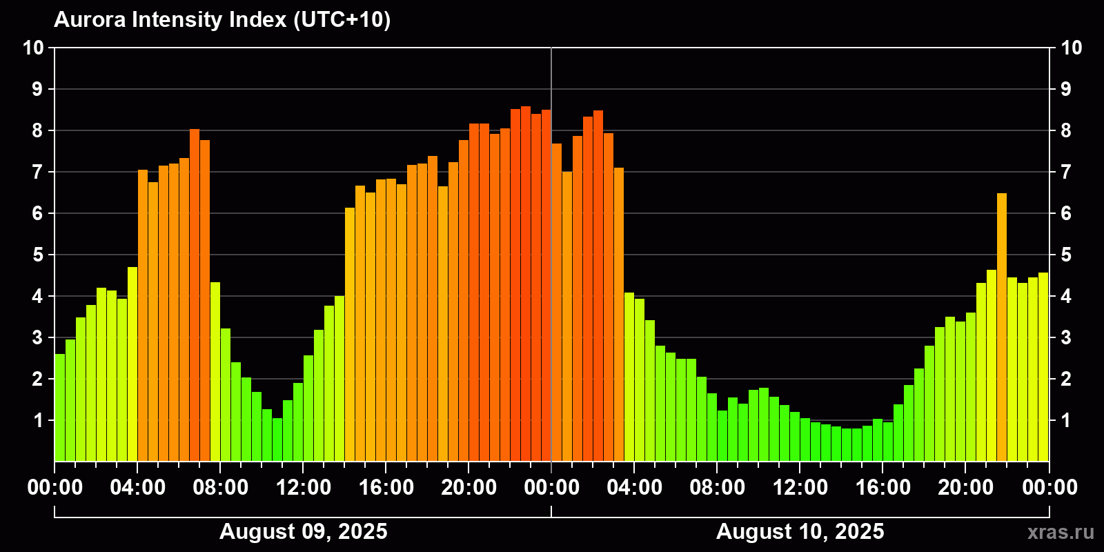 Polar auroras over the past 2 days