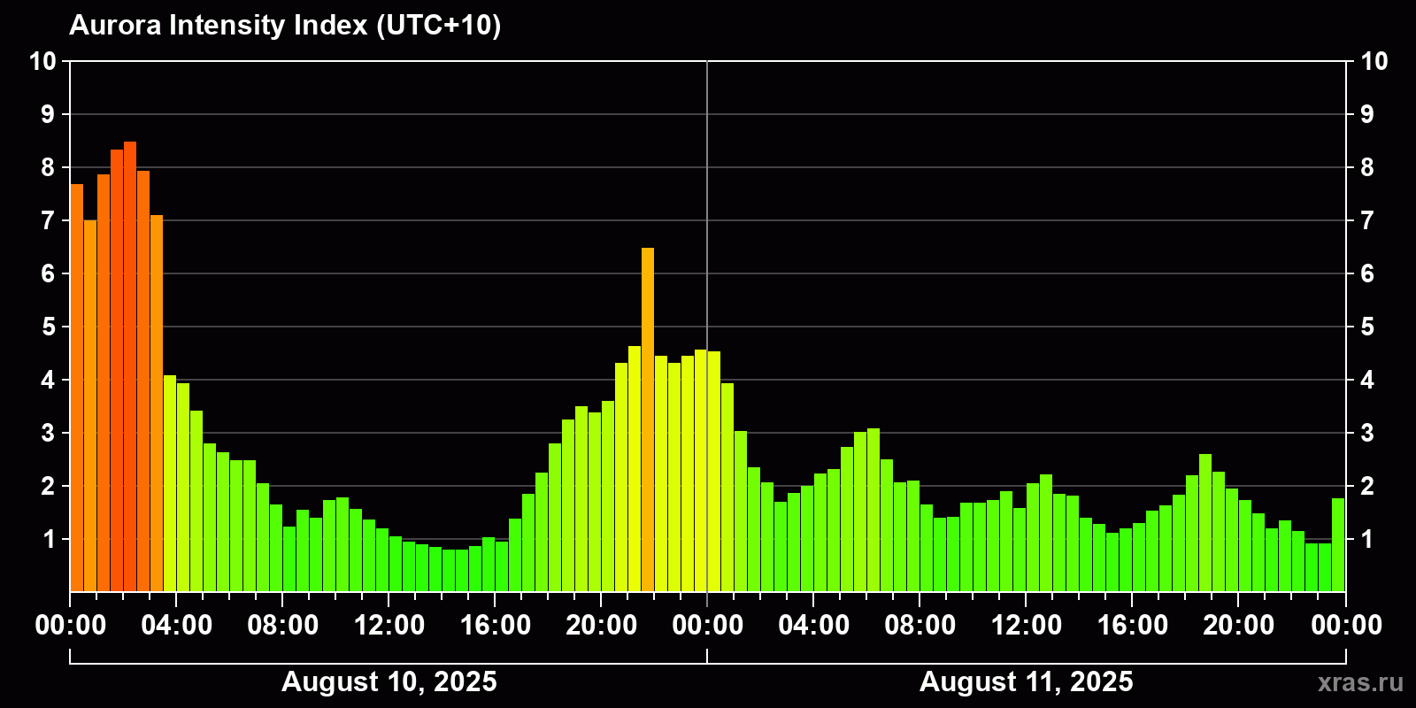 Polar auroras over the past 2 days